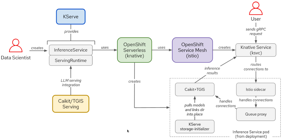 Figure 2. Interactions between components and user workflow in KServe/Caikit/TGIS stack.